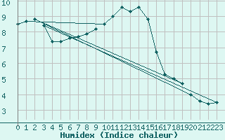 Courbe de l'humidex pour Marnitz