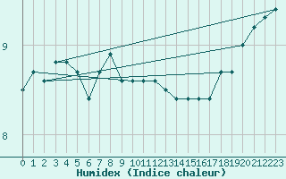 Courbe de l'humidex pour Cap de la Hve (76)