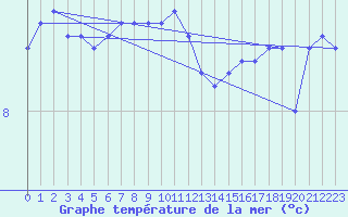 Courbe de temprature de la mer  pour le bateau DBBC