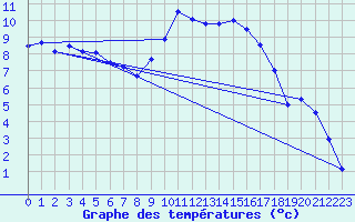 Courbe de tempratures pour Mont-Aigoual (30)