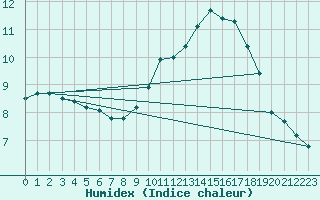 Courbe de l'humidex pour Avord (18)