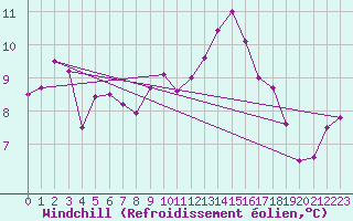 Courbe du refroidissement olien pour Herstmonceux (UK)