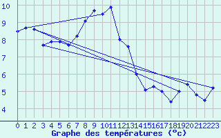 Courbe de tempratures pour Moleson (Sw)