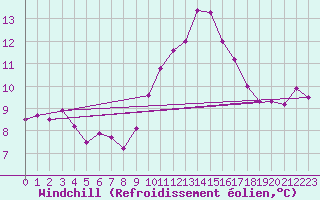 Courbe du refroidissement olien pour Castres-Nord (81)