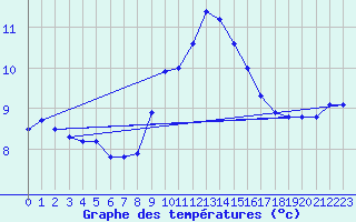 Courbe de tempratures pour Vitigudino