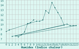 Courbe de l'humidex pour Monte Generoso