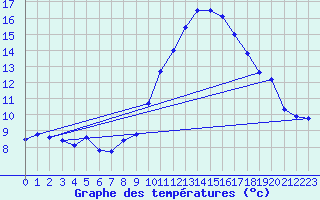 Courbe de tempratures pour Ruffiac (47)