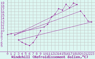 Courbe du refroidissement olien pour Langres (52) 