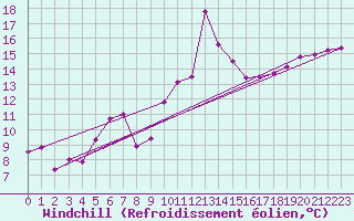 Courbe du refroidissement olien pour Calvi (2B)