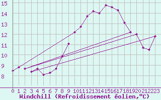 Courbe du refroidissement olien pour Freudenstadt