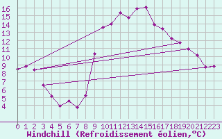 Courbe du refroidissement olien pour Evionnaz