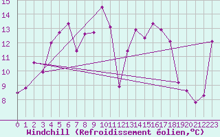 Courbe du refroidissement olien pour Retitis-Calimani