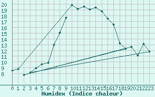 Courbe de l'humidex pour Schleswig