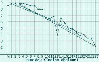 Courbe de l'humidex pour Luedge-Paenbruch