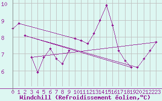 Courbe du refroidissement olien pour Stuttgart / Schnarrenberg