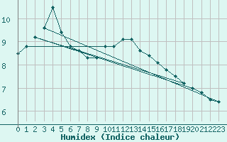 Courbe de l'humidex pour Sion (Sw)