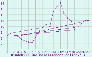 Courbe du refroidissement olien pour Hyres (83)