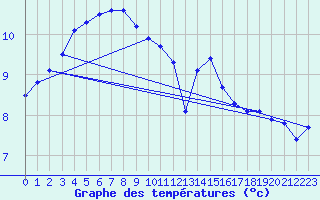 Courbe de tempratures pour Angoulme - Brie Champniers (16)