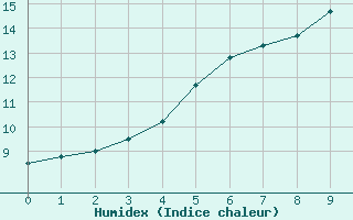 Courbe de l'humidex pour Lerwick