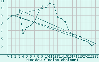 Courbe de l'humidex pour Pilatus