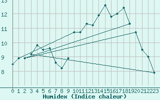 Courbe de l'humidex pour Brest (29)