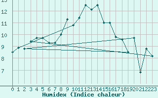 Courbe de l'humidex pour Baruth