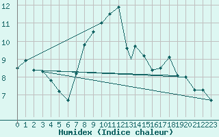 Courbe de l'humidex pour Coningsby Royal Air Force Base