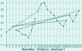 Courbe de l'humidex pour Inverbervie