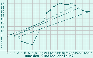 Courbe de l'humidex pour Fontaine-les-Vervins (02)