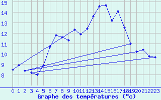 Courbe de tempratures pour la bouée 66023