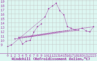 Courbe du refroidissement olien pour Boscombe Down