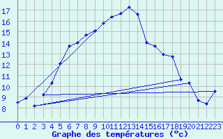 Courbe de tempratures pour Losistua