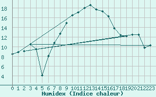 Courbe de l'humidex pour Cuprija