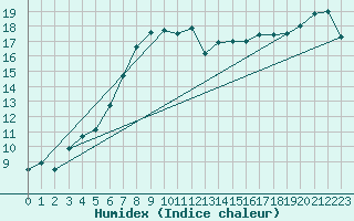 Courbe de l'humidex pour Obrestad