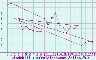 Courbe du refroidissement olien pour Saint-Dizier (52)
