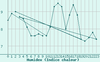 Courbe de l'humidex pour Auch (32)