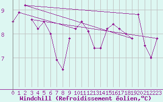 Courbe du refroidissement olien pour Lyon - Saint-Exupry (69)