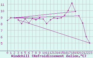 Courbe du refroidissement olien pour Saint-Amans (48)
