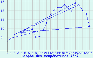 Courbe de tempratures pour Besanon (25)