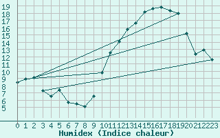 Courbe de l'humidex pour Abbeville (80)