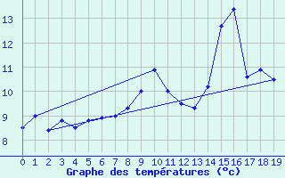 Courbe de tempratures pour Soursac (19)