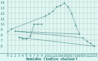 Courbe de l'humidex pour Santa Maria, Val Mestair