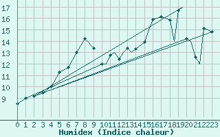 Courbe de l'humidex pour Tromso / Langnes
