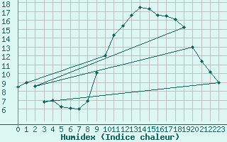 Courbe de l'humidex pour Bruxelles (Be)