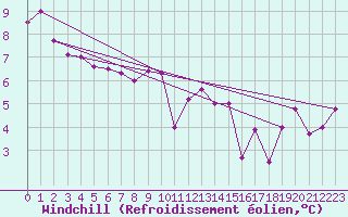 Courbe du refroidissement olien pour Scilly - Saint Mary