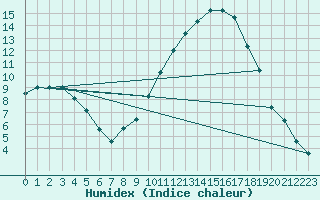 Courbe de l'humidex pour San Clemente