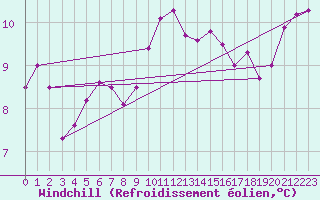 Courbe du refroidissement olien pour Ouessant (29)