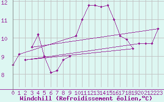 Courbe du refroidissement olien pour Ouessant (29)
