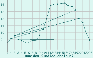 Courbe de l'humidex pour Lorient (56)