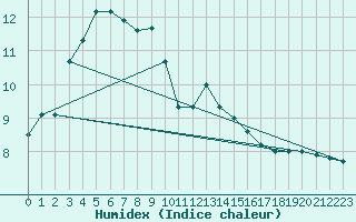 Courbe de l'humidex pour Tanabru